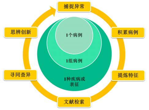 图 1 眼底疾病临床创新研究的“六要素，三个一”模式 Figure 1 The 