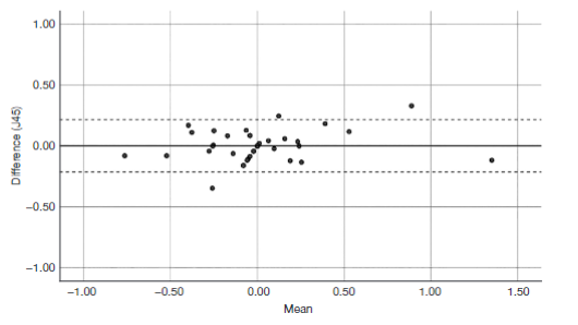 Figure 6&nbsp;Bland-Altman plots of mean and difference of J45 with LogMAR E chart and Dyop&reg;&nbsp;chart. The horizontal solid line was drawn at the mean (0) and dotted lines at 2 standard deviations. The 95% limits of agreement between the two tests were 0.22 and ?0.21 LogMAR.