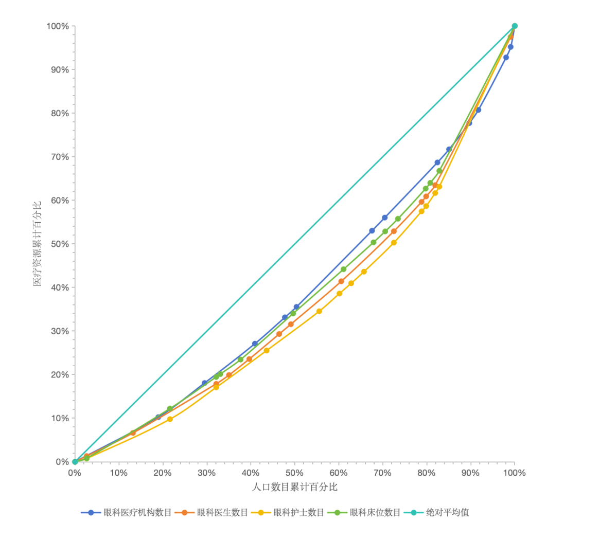 图2 2024年新疆眼科资源按常住人口分布的洛伦茨曲线 Figure 2 Lorenz Curve illustrating the distribution of ophthalmic resources against the permanent resident population in Xinjiang, 2024
