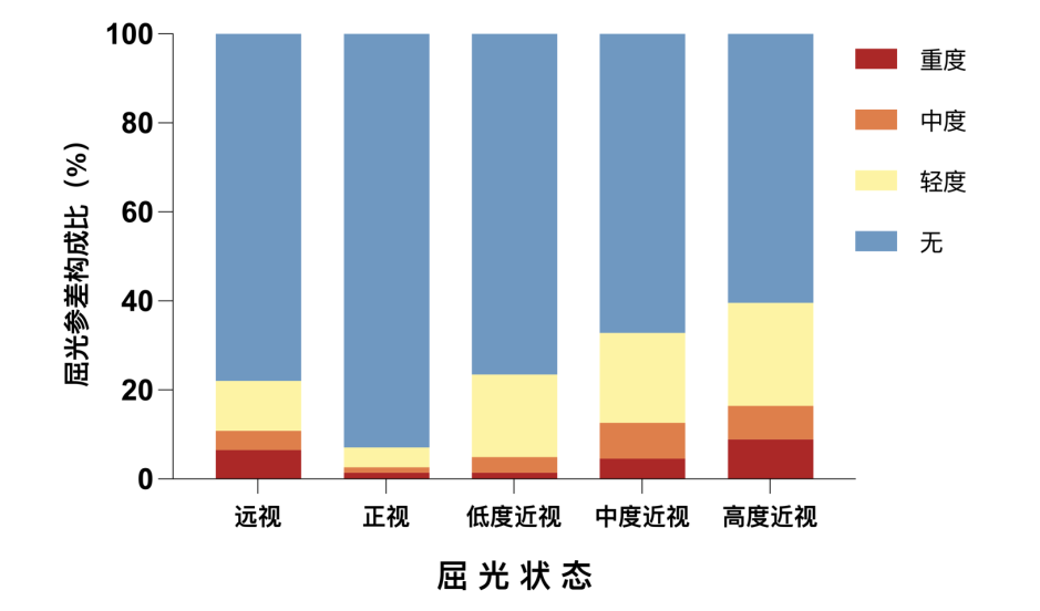 图1 屈光组不同严重程度的屈光参差比例 Figure 1 Proportion of anisometropia by severity in different refractive groups