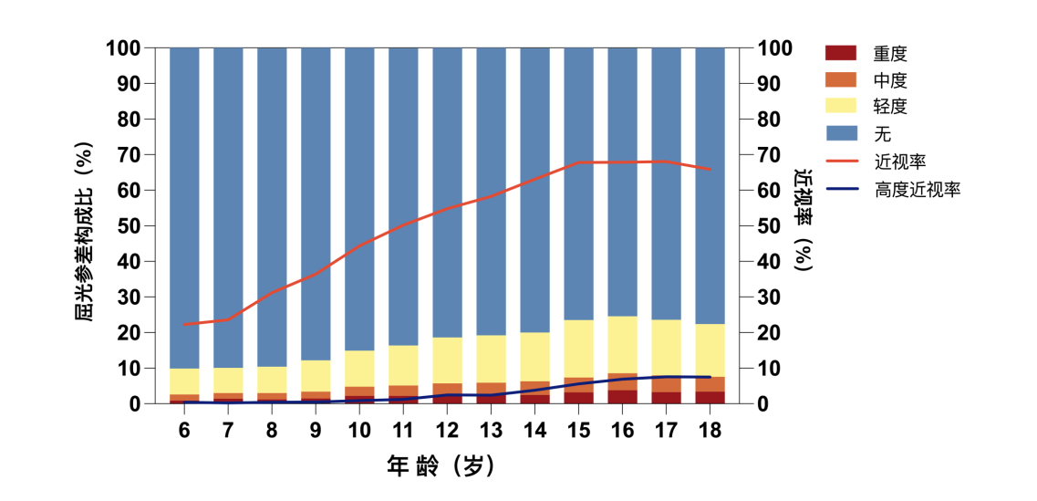 图5 不同年龄屈光参差构成比情况 Figure 5 Composition ratio of anisometropia at different ages