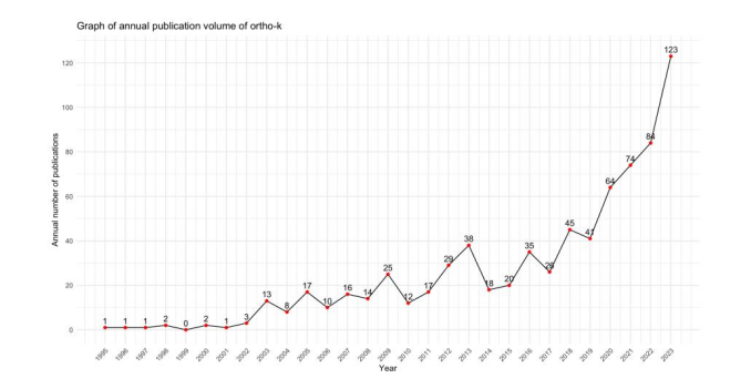 Figure 1. Annual publication volume of ortho-k.