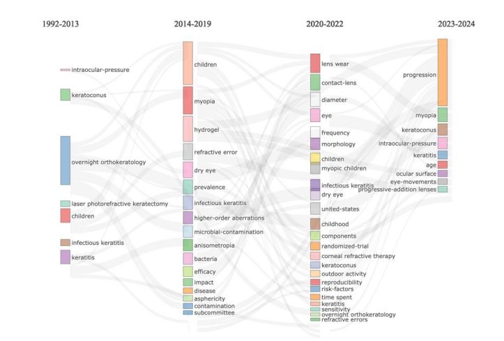 Figure 4. Thematic evolution analysis of keywords in ortho-k research.