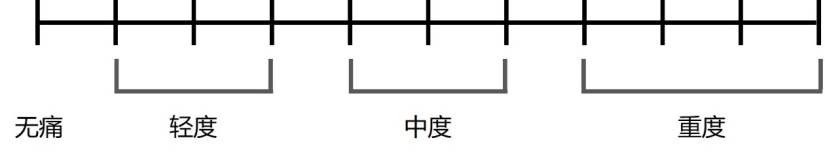 图2. 数字评定量表（numerical rating scale, NRS）0～10版 Figure 2: Numerical rating scale (NRS), Version 0-10