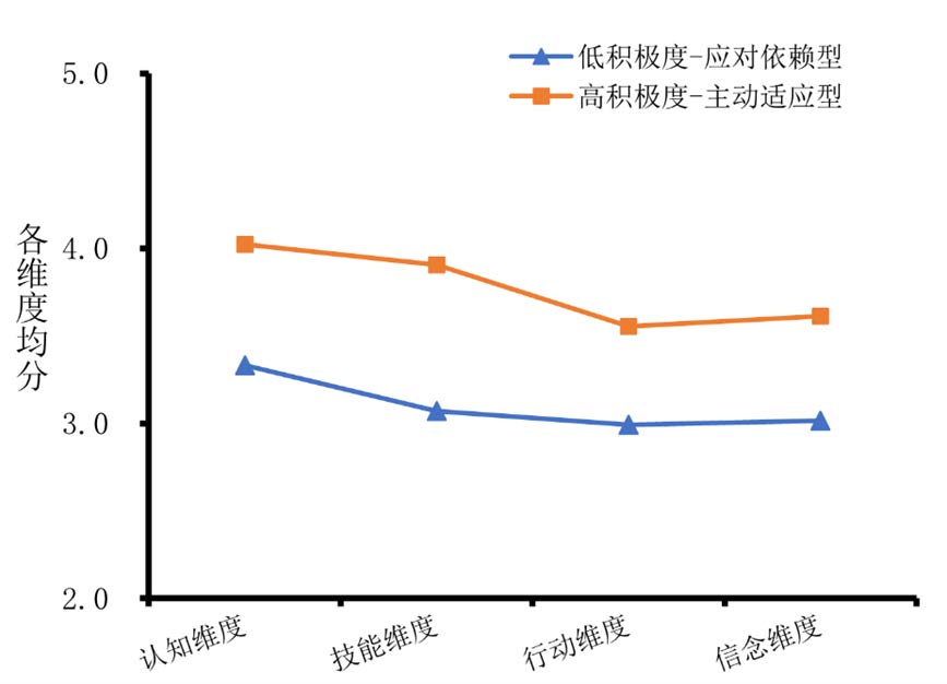 图1 青光眼患者积极度两个潜在剖面各维度均分(n＝202)</br> Figure 1 Mean scores of each dimension for two potential profiles of activation in glaucoma patients (n=202)