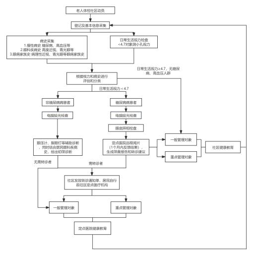 闵行区传统视觉健康筛查与管理流程10.25