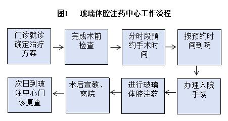 图1 玻璃体腔注药中心工作流程 Figure 1 Work flow of vitreous injection center