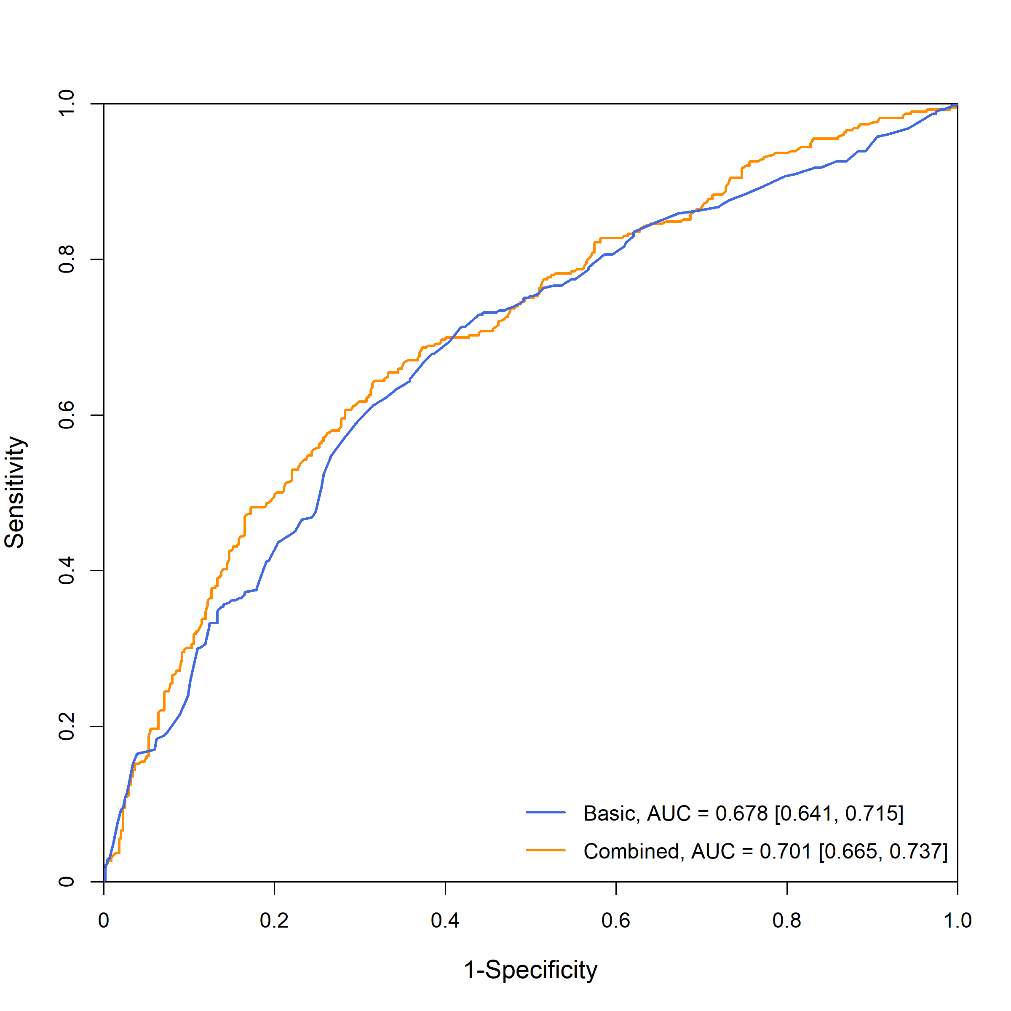 Figure 1 ROC curve plot of myopia prediction using lifestyle