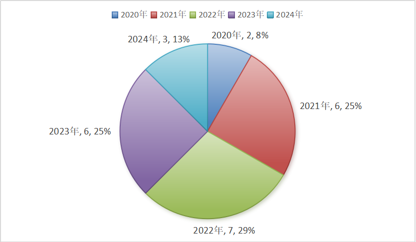 图1 低浓度阿托品项目数量时间分布 Figure 1 Time distribution of the number of low concentration atropine projects
