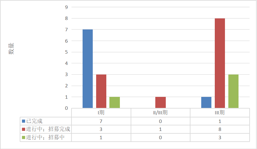 图2 临床试验分期及试验状态数量分布 Figure 2 Distribution of clinical trial stage and number of trial status