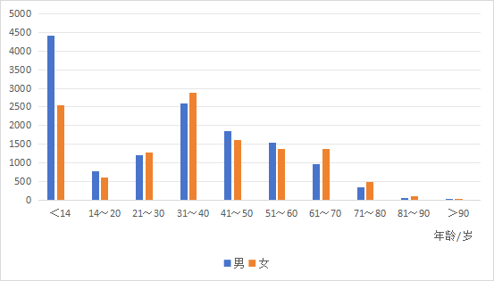 图1 2019年1月—2023年12月眼科急诊患者年龄、性别分布（n=26 077） Figure 1 Age and gender distribution of ophthalmic emergency patients from January 2019 to December 2023 (n = 26 077)