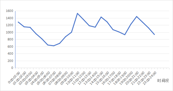 图2 2019年1月—2023年12月眼科急诊就诊患者日就诊时间分布（n=26 077） Figure 2 Daily Distribution of Ophthalmology Emergency Patient Visits from January 2019 to December 2023 (n=26 077)