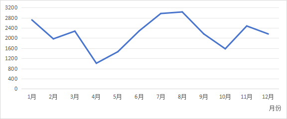 图3 2019年1月—2023年12月眼科急诊就诊患者月分布（n=26 077） Figure 3 Monthly Distribution of Ophthalmology Emergency Patients from January 2019 to December 2023 (n=26 077)