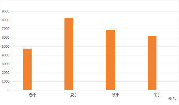 图4 2019年1月—2023年12月眼科急诊就诊患者季节分布（n=26 077） Figure 4 Seasonal Distribution of Ophthalmology Emergency Patients from January 2019 to December 2023 (n=26 077)