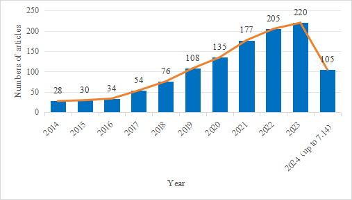 Figure 2. Annual distribution of papers published from 2014 to 2024 on Artificial Intelligence for fundus image-based DR screening
