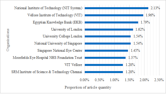 Figure 3. The proportion of articles from the top 10 institutions with the highest number of publications