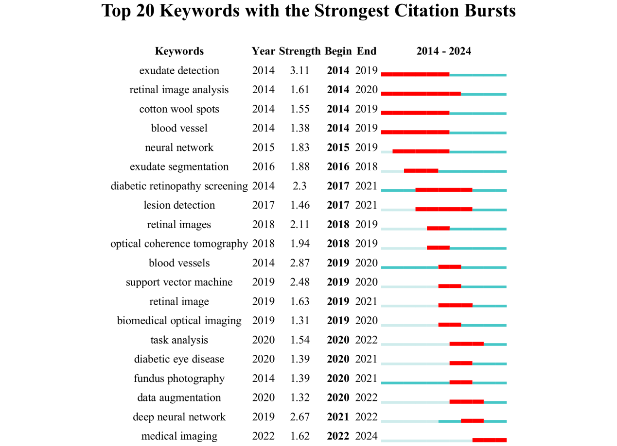 Figure 6. the top 20 keywords with the strongest citation bursts
