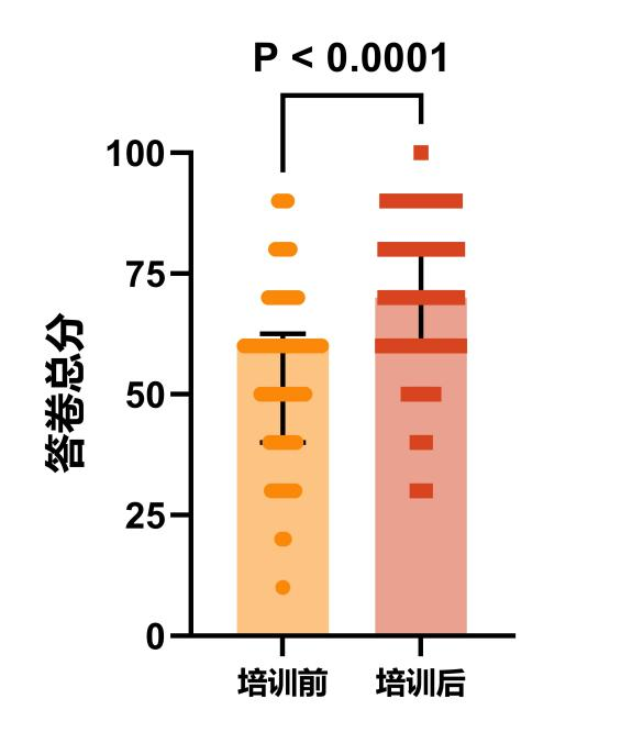 图1 整合课程前和课程后测试成绩比较 Figure 1 Comparison of test performance of pre- and post- the integrated course 