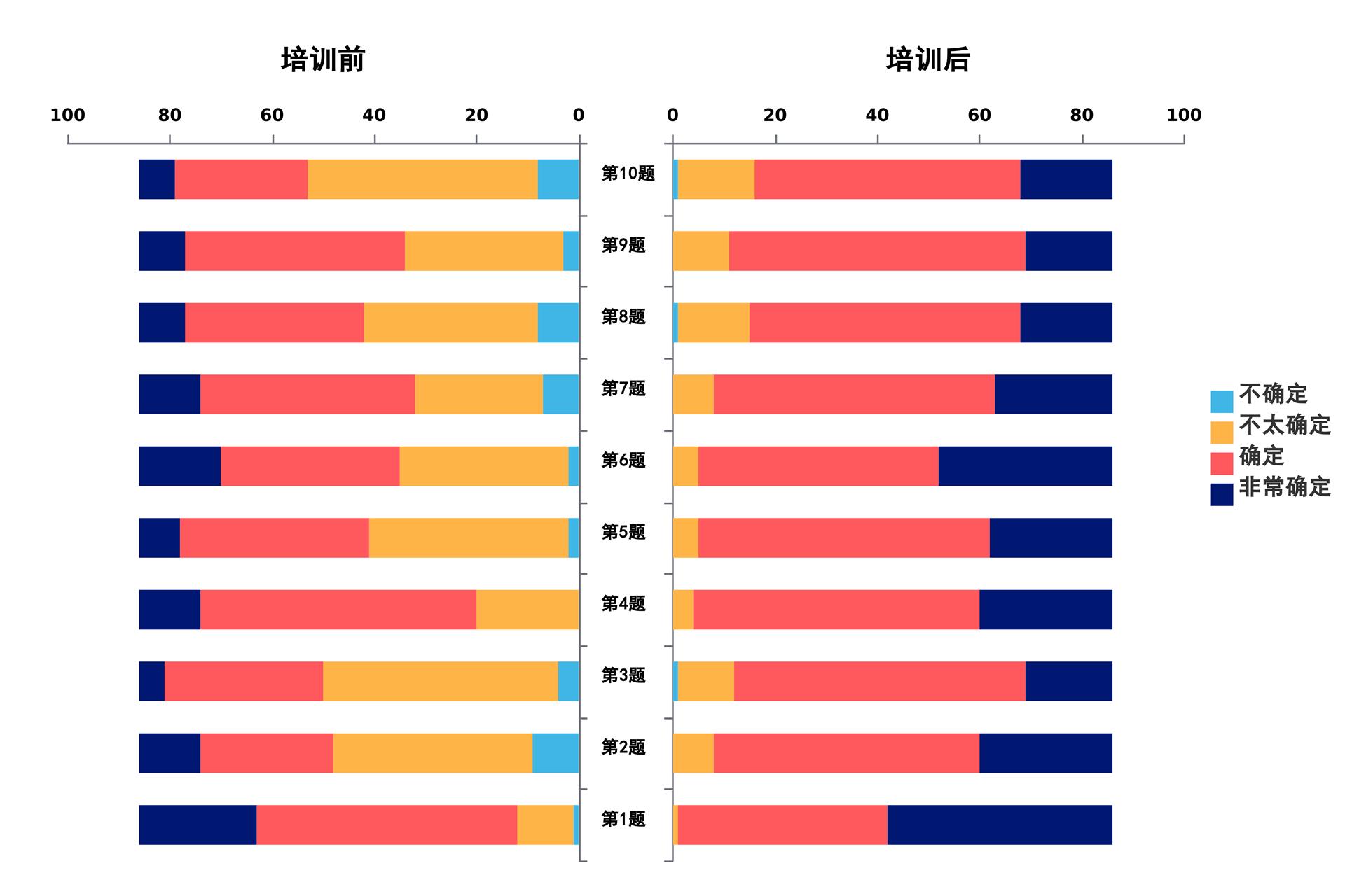 图2 整合课程前和课程后答卷自信度对比 Figure 2 Comparison of self-confidence of pre- and post- the integrated course