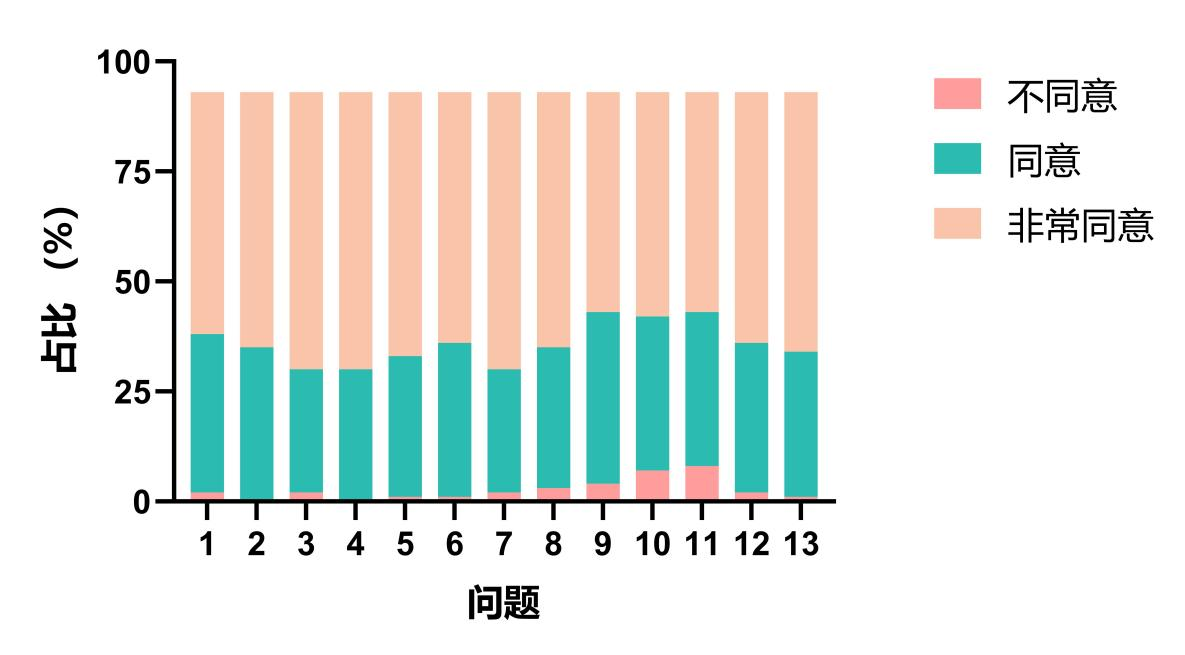 图3 学员对整合课程的评价 Figure 3 Students' evaluation of the integrated course