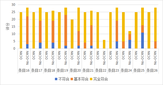 附图C随访过程实施规范性评价 Figure C. Compliance assessment of follow-up process implementation