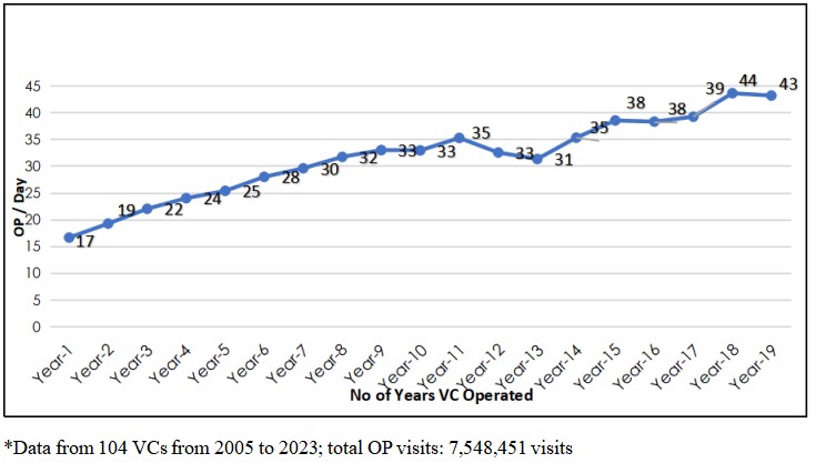 Figure 2: Trend of average outpatient visit per day by age of VC*