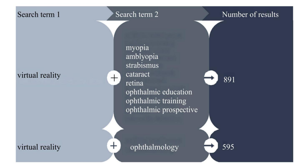 Figure 1. The flowchart of the design of the literature retrieval grid in PubMed and Embase