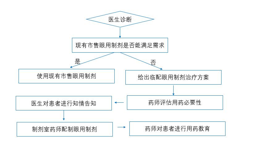 图1 临时配制滴眼液的使用流程 Figure 1 Procedure for using temporarily compounded eye drops
