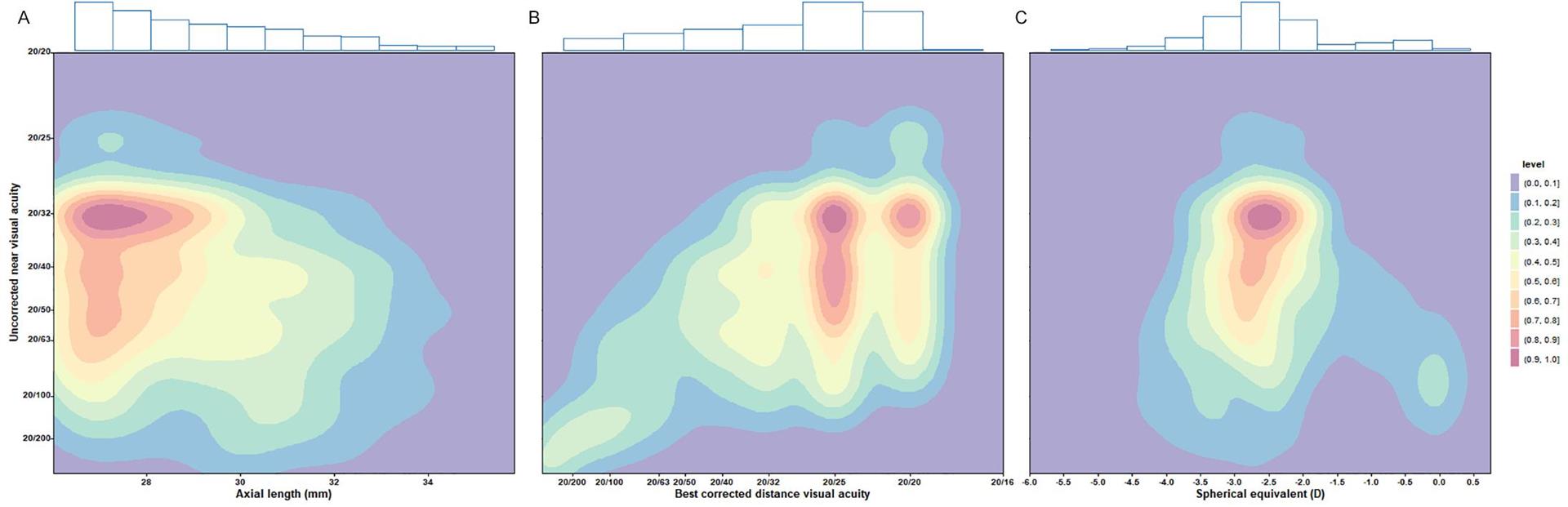 Figure 1 Density distribution and marginal histograms of uncorrected near visual acuity and parameters including axial length (A), postoperative best-corrected visual acuity (B), and postoperative spherical equivalent (C).