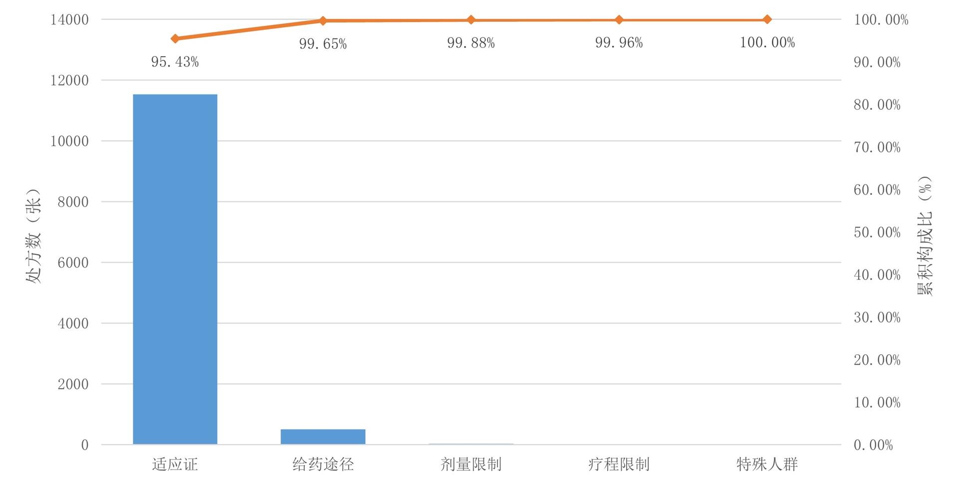 图1 2023年不合理处方问题类型帕累托图 Figure 1 Pareto chart of unreasonable prescription factors in 2023