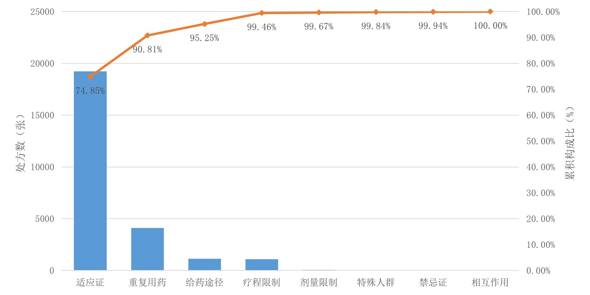 图 2 2024年不合理处方问题类型帕累托图 Figure 2 Pareto chart of unreasonable prescription factors in 2024
