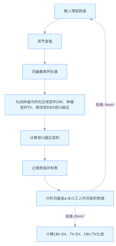 图3分期影像特征示图 Figure 3 Diagram of staging CT imaging features