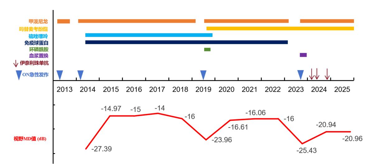 图1 NMOSD患者11年临床随访-发作和用药时间线 Figure 1 Timeline of recurrence and treatment during a 11-years course of neuromyelitis optica spectrum discorder 
