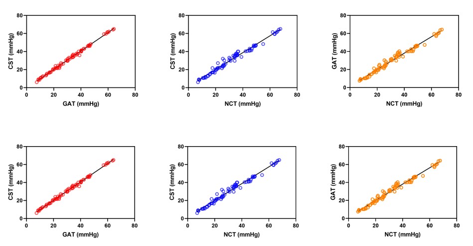 Figure 1. Correlations among different IOP measurement devices