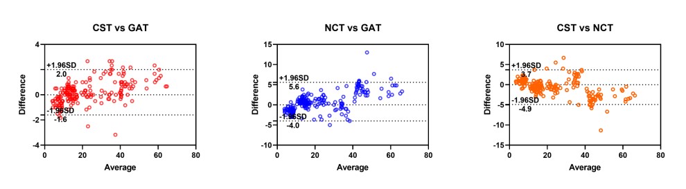 Figure 2. Bland-Altman scatter plot showing the agreement among different devices for IOP measurement in 212 eyes