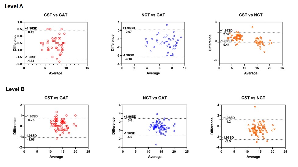 Figure 3. Bland-Altman scatter plot showing the agreement between CST and GAT, CST and NCT, and NCT and GAT for IOP measurement at level A, B, C, and D.