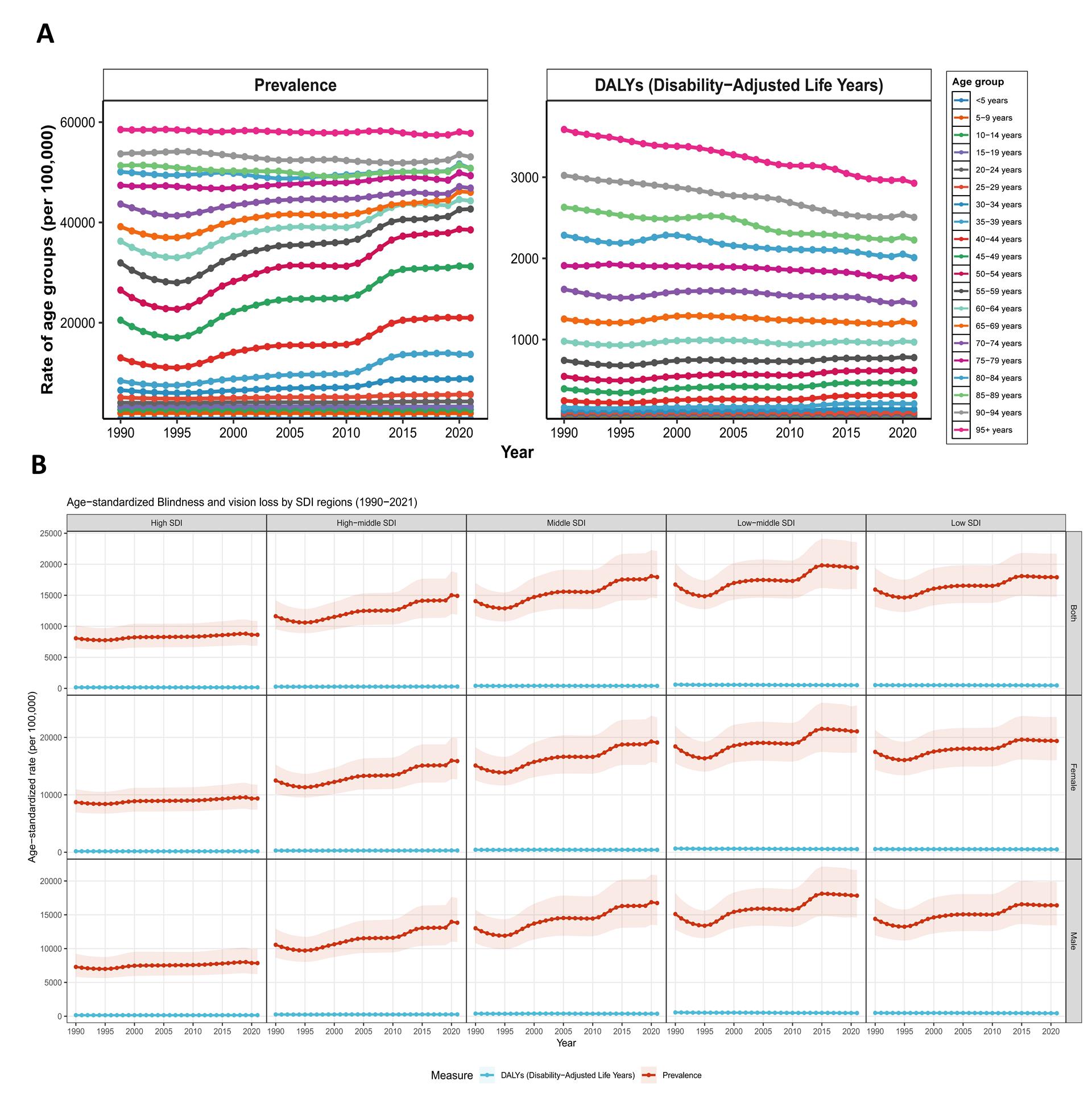 Figure 3 Temporal trends and socio-demographic disparities in blindness and vision loss globally, 1990-2021 