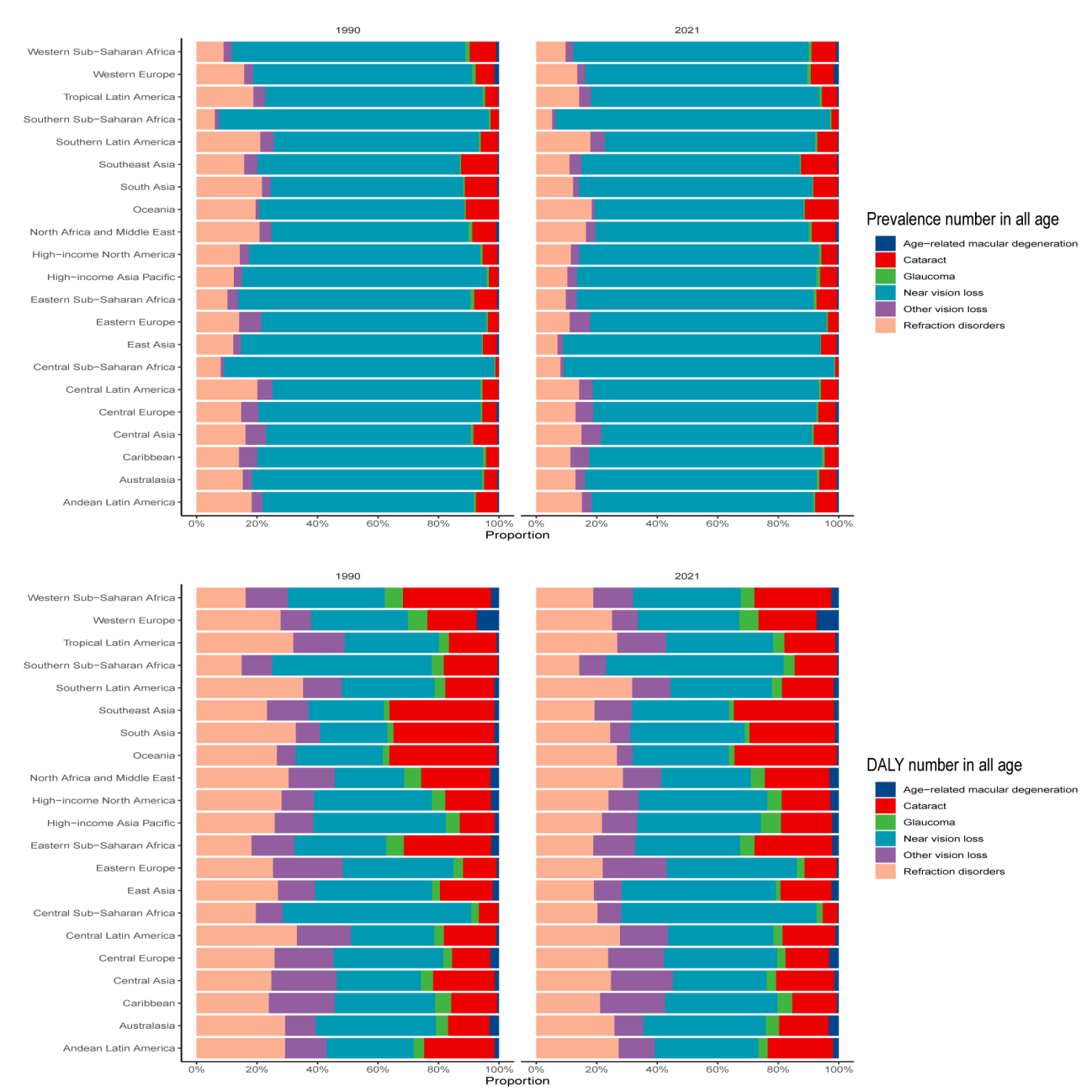 Supplementary Figure 2: Prevalence and DALYs proportions for specific eye diseases across 21 regions between 1990 and 2021, showing variations in disease patterns. 