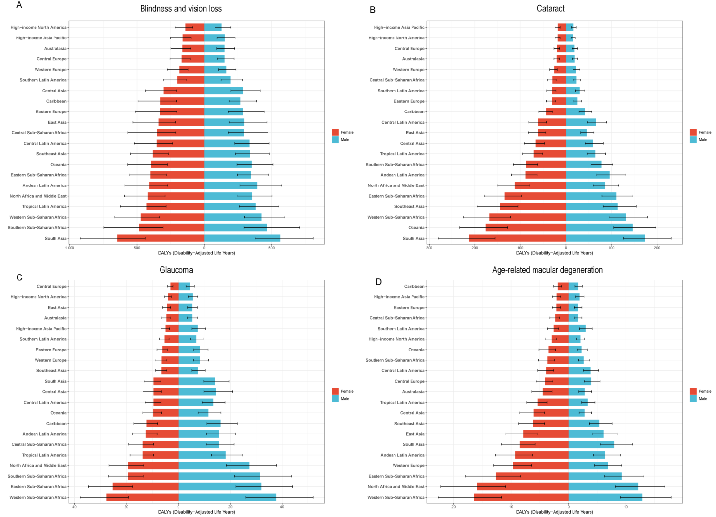 Supplementary Figure 3: Age-standardized DALYs rates for BVI and major eye diseases by gender in 21 regions in 2021