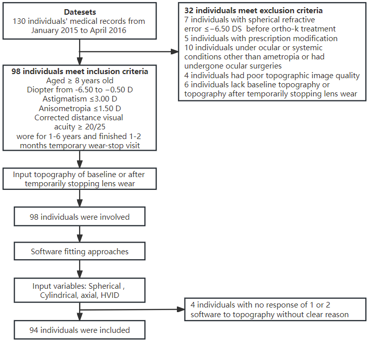 Figure 1 Flow diagram illustrating the participants&rsquo; enrolment and study design