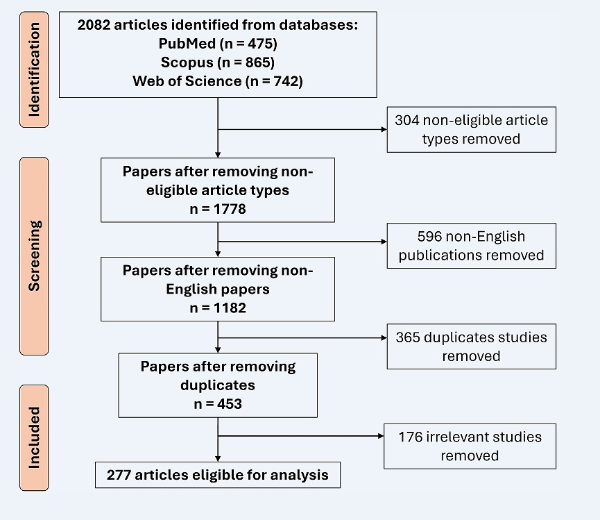 Figure 1. PRISMA flow diagram detailing the searching and screening process