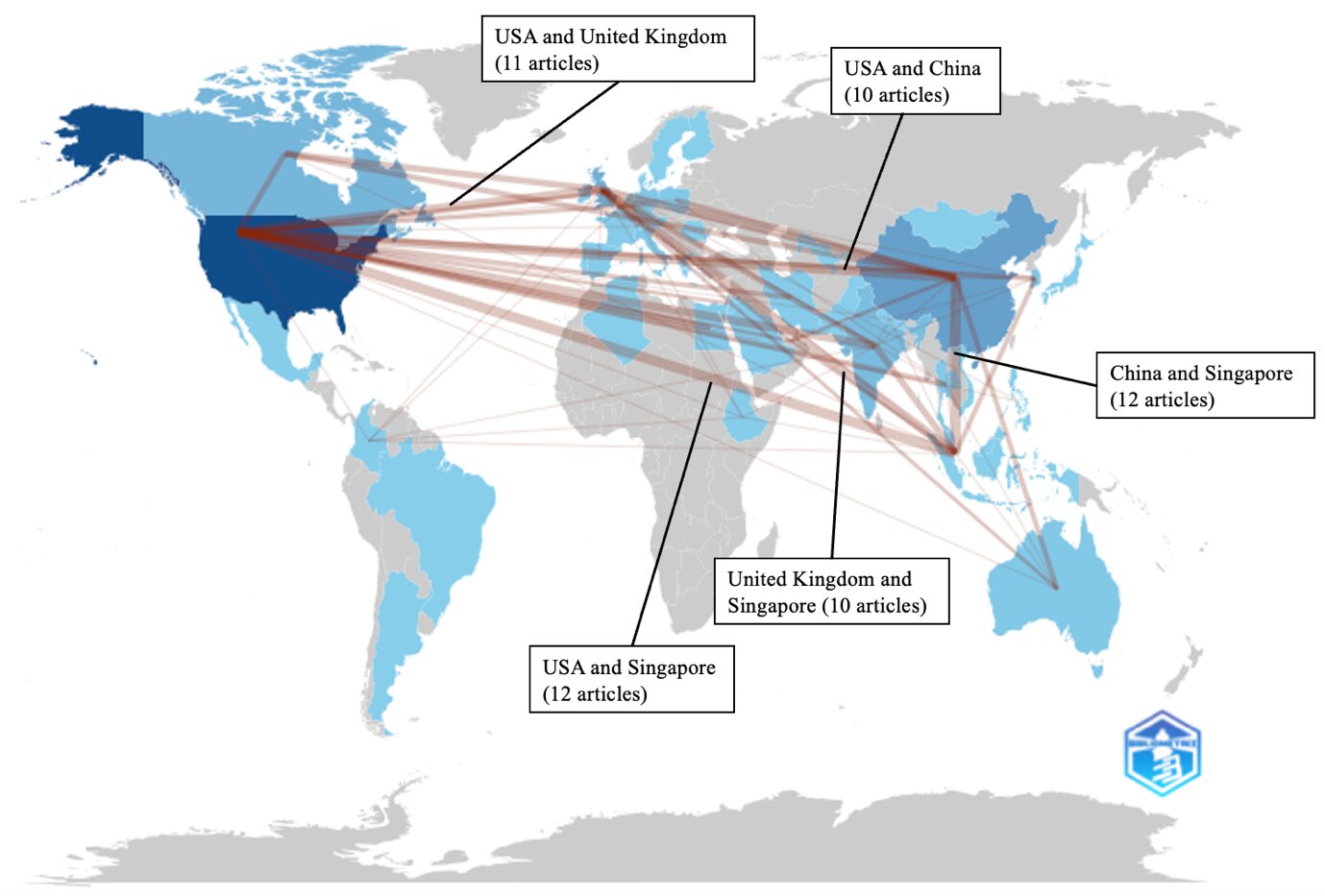 Figure 4 Choropleth map showing the inter-country collaborations of publications in LLMs in ophthalmology. A darker shade of blue indicates higher degree of collaboration. Grey colour indicates no publications. The thickness of the connecting lines is proportional to the number of collaborations between the two connected countries. The most prominent collaborations are labelled