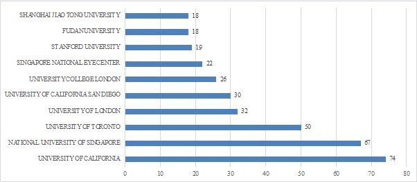 Figure 5. Graph of the top 10 affiliations with most publications in LLMs in ophthalmology