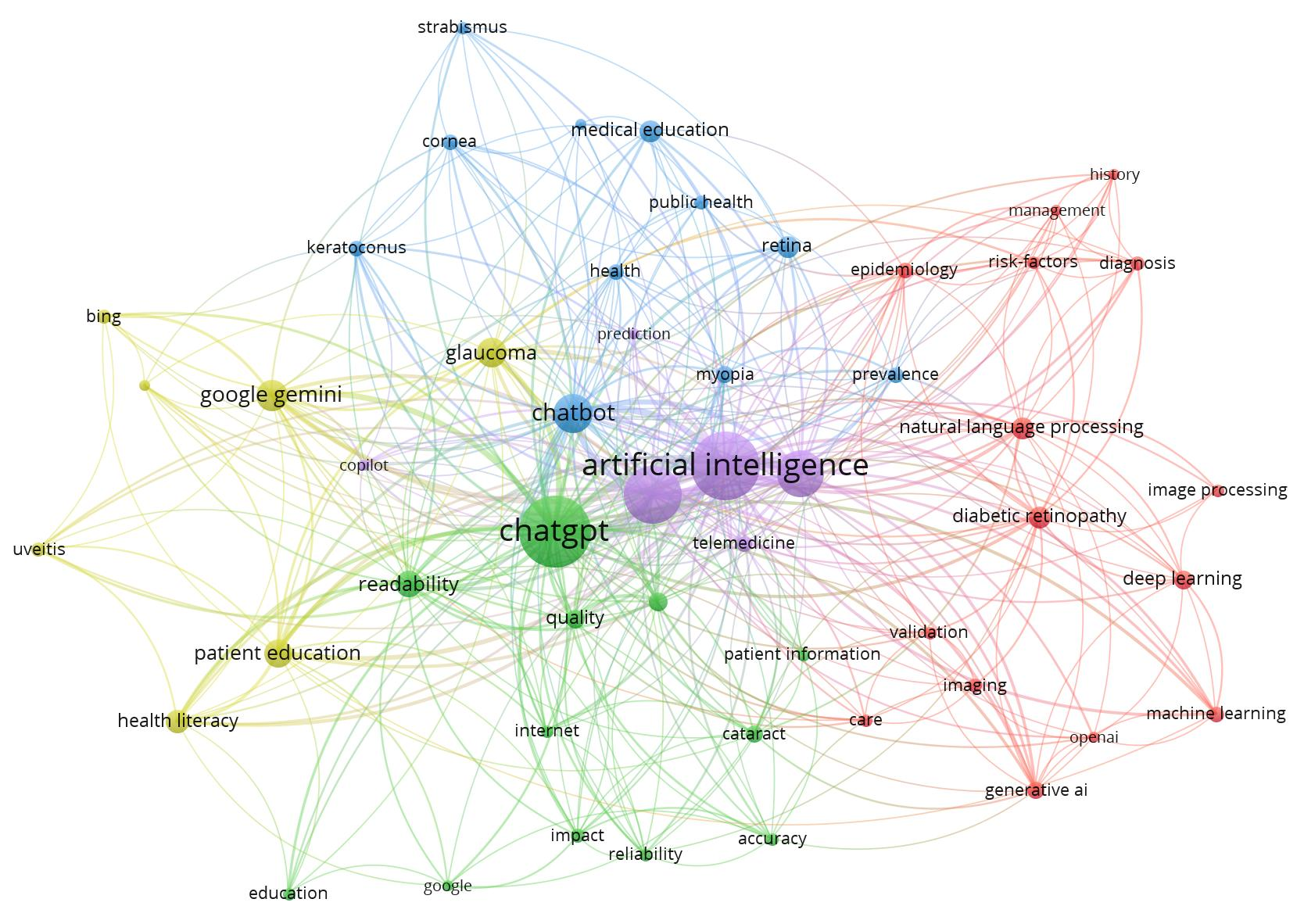 Supplemental Figure 2. Keyword co-occurrence network on LLMs in ophthalmology (Threshold: frequency ≥ 3; Number of nodes: 51; Number of edges: 408; Total link strength: 1247)